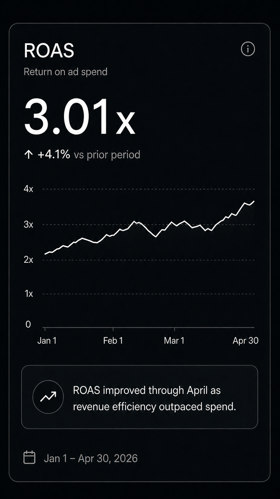 Harvest mobile dashboard card showing ROAS performance.