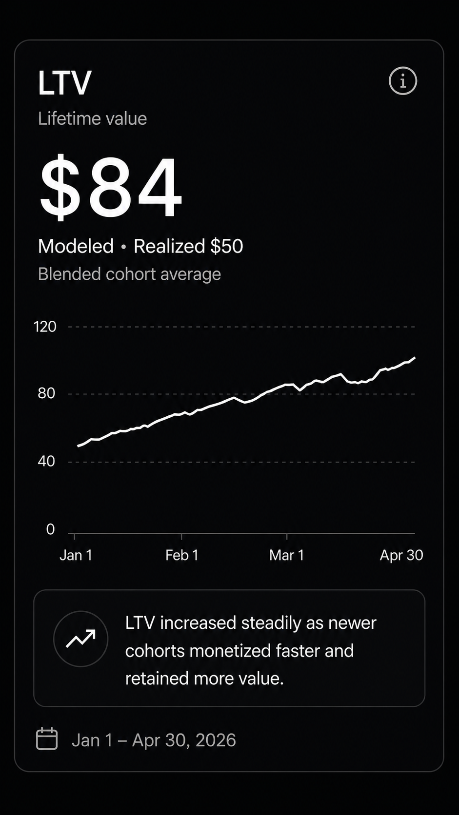 Harvest mobile dashboard card showing LTV performance.
