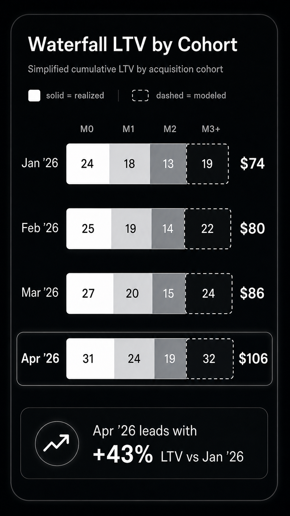 Harvest mobile dashboard card showing cohort waterfall LTV.