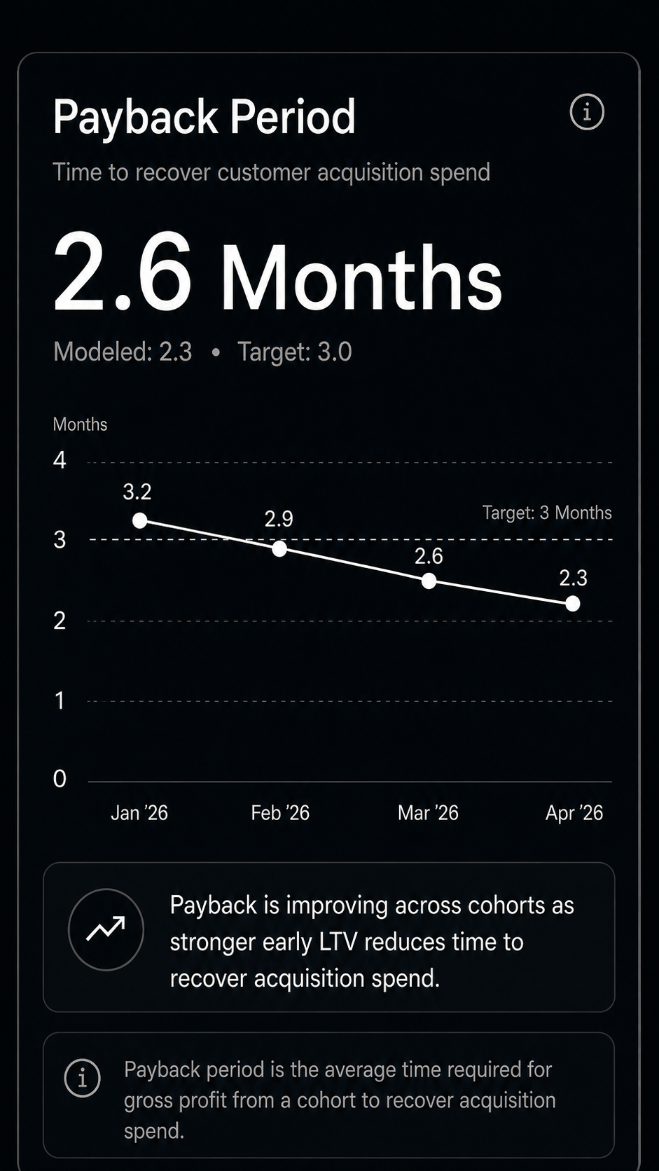 Harvest mobile dashboard card showing payback period.