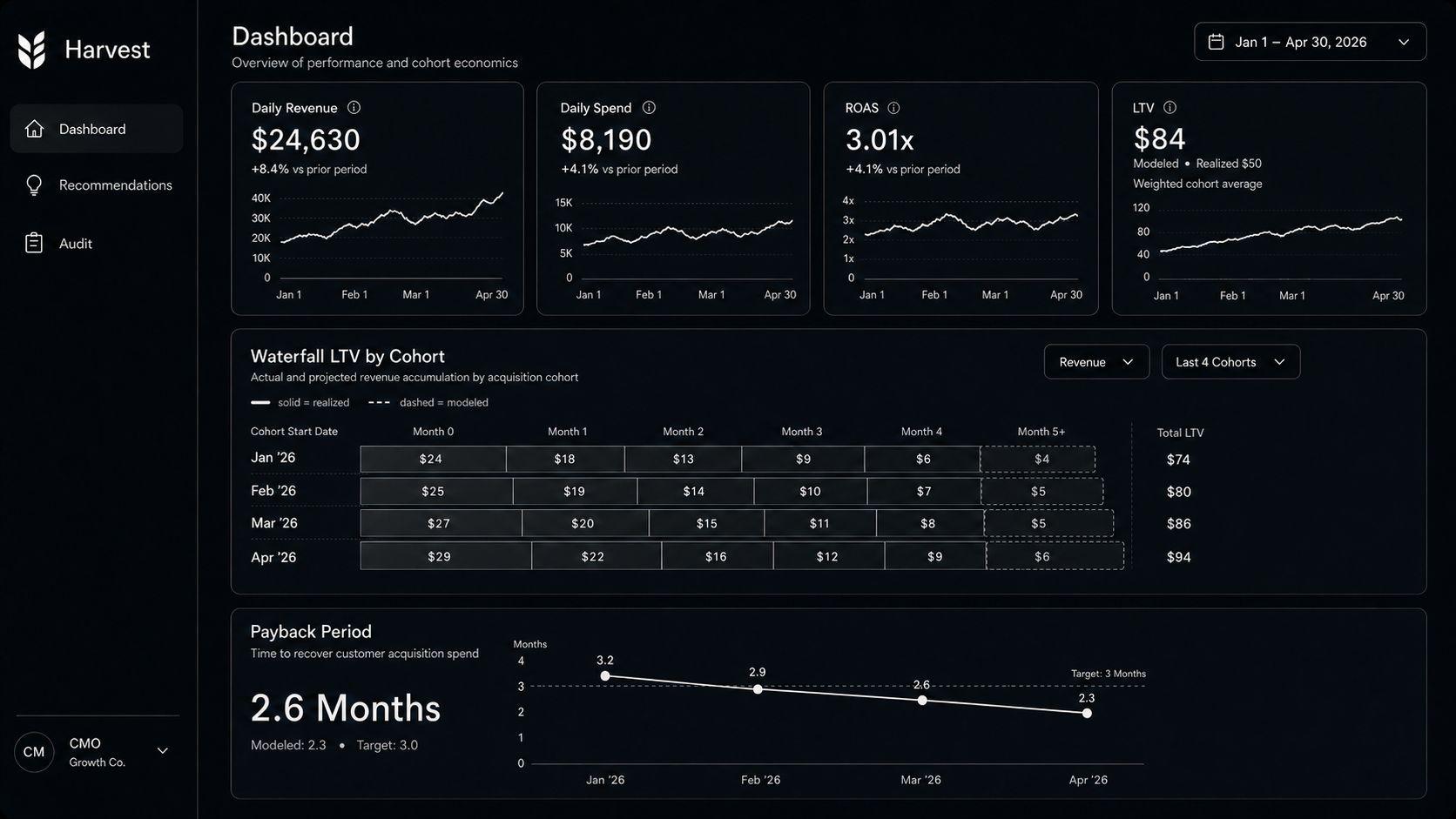 Harvest dashboard showing paid growth metrics including revenue, spend, ROAS, LTV, cohort data, and payback period.