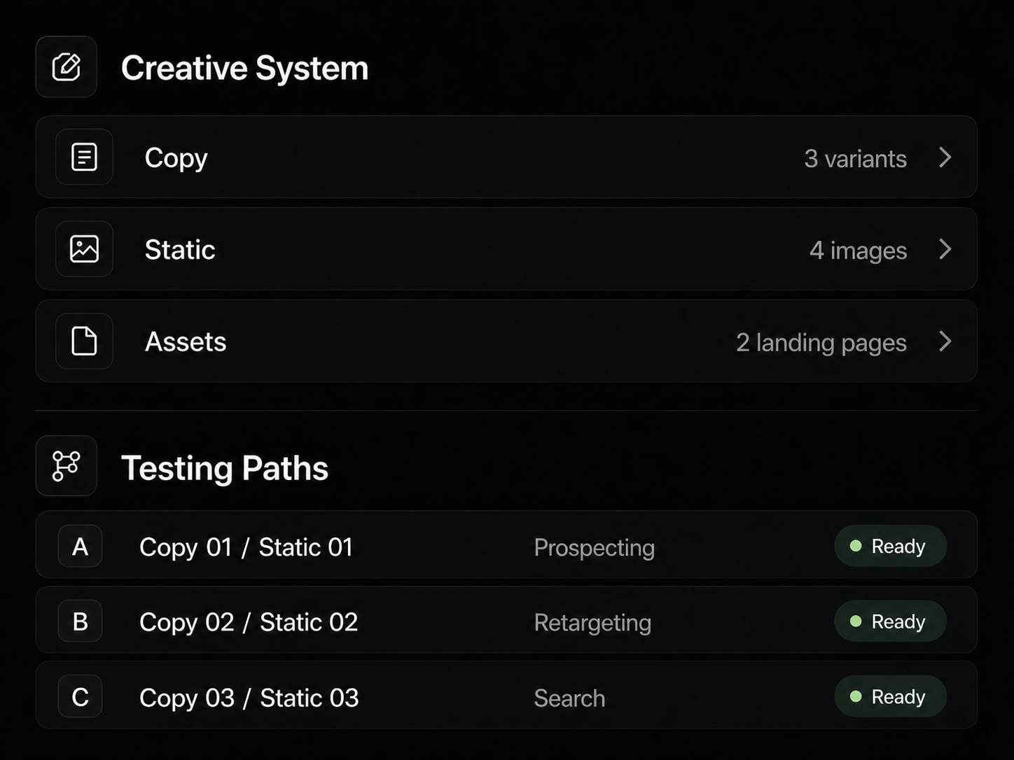 Execute diagram showing creative system assets and testing paths ready for launch.