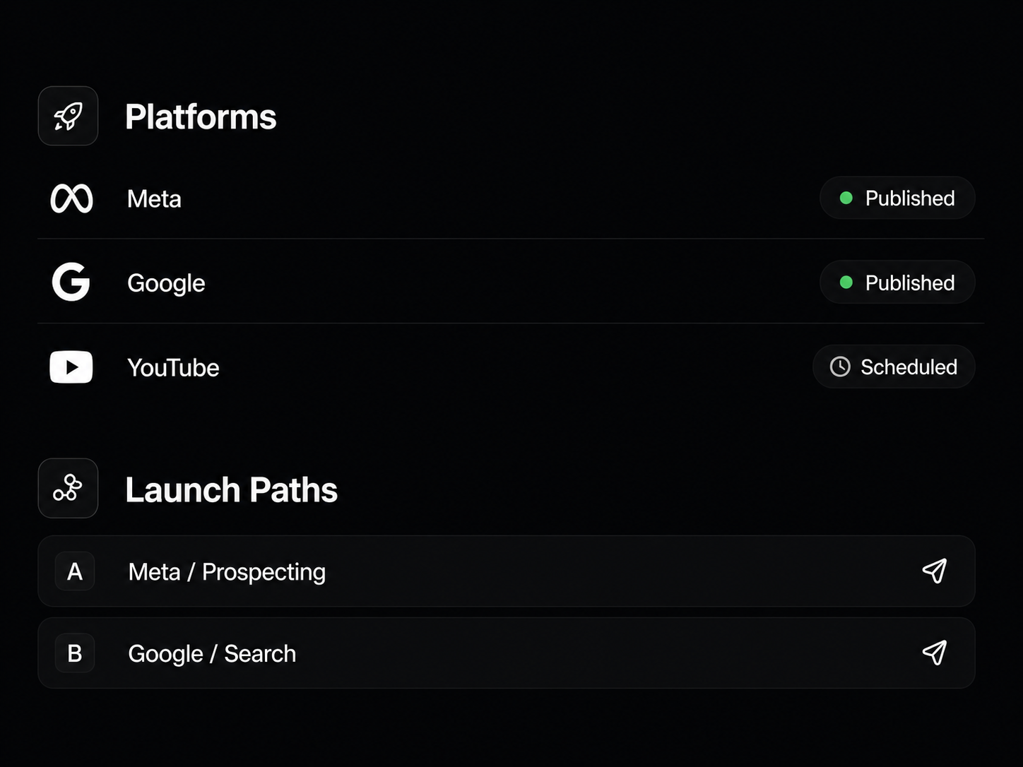 Launch diagram showing platform publishing status and launch paths across Meta, Google, and YouTube.