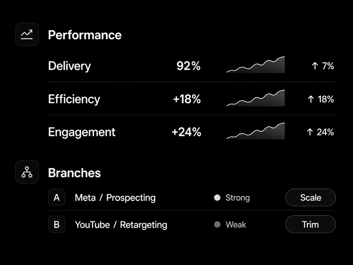 Optimize diagram showing performance, strong and weak branches, and recommendation actions.